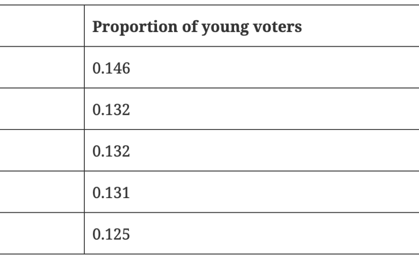 Finding Australia’s youngest electorates with R