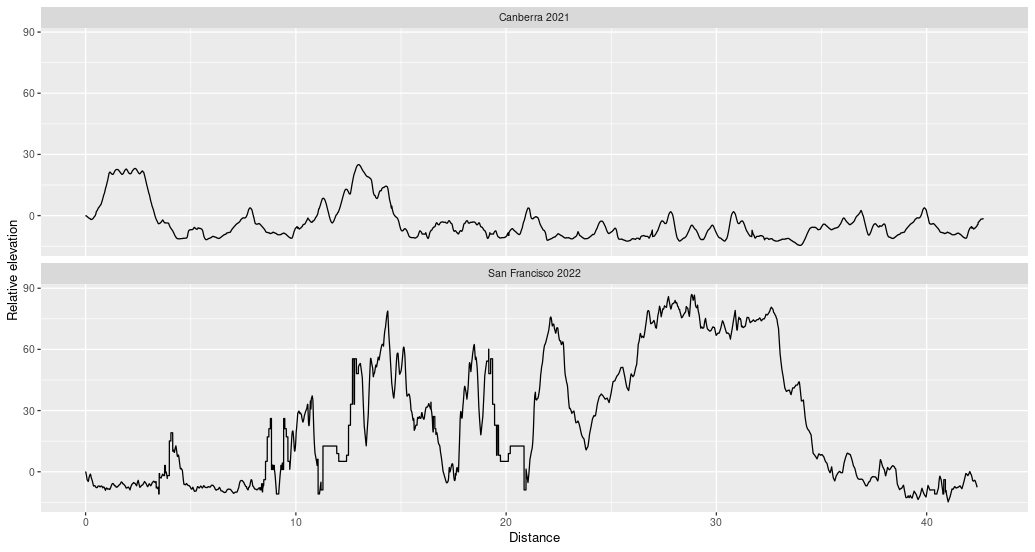 Total Variation and Marathon Running