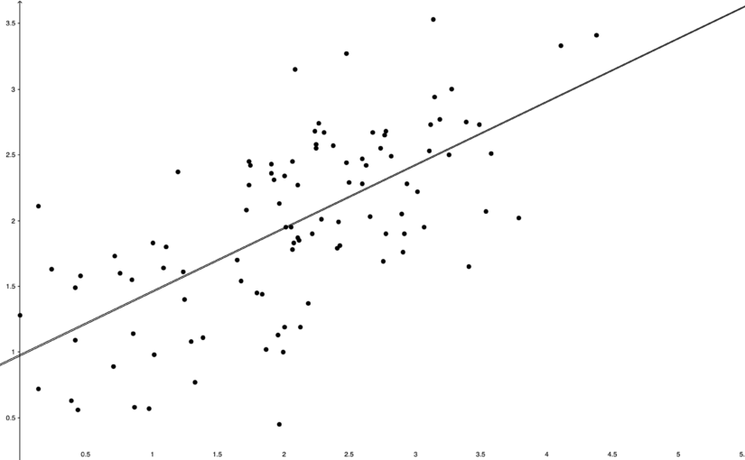 Two sample tests as correlation tests