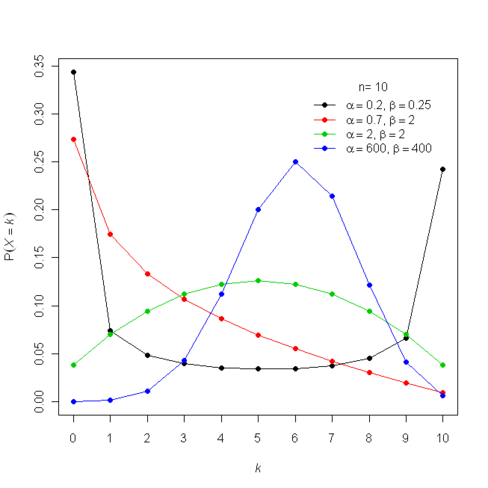 A plot of the beta-binomial distribution for different values of the parameters a and b. For small values of a and b, the distribution is very spread out.