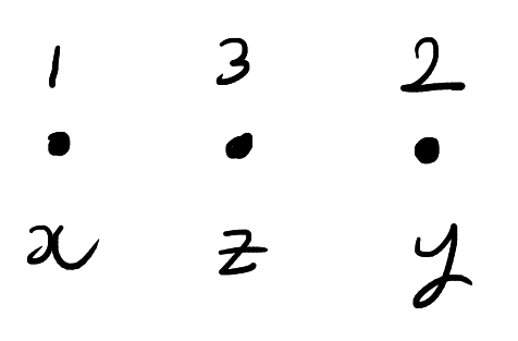 Three dots. The dots are labelled above 1, 3, 2 and labelled below x, z, y.