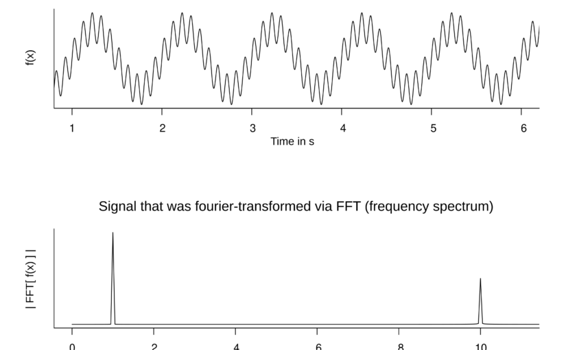 The fast Fourier transform as a matrix factorization
