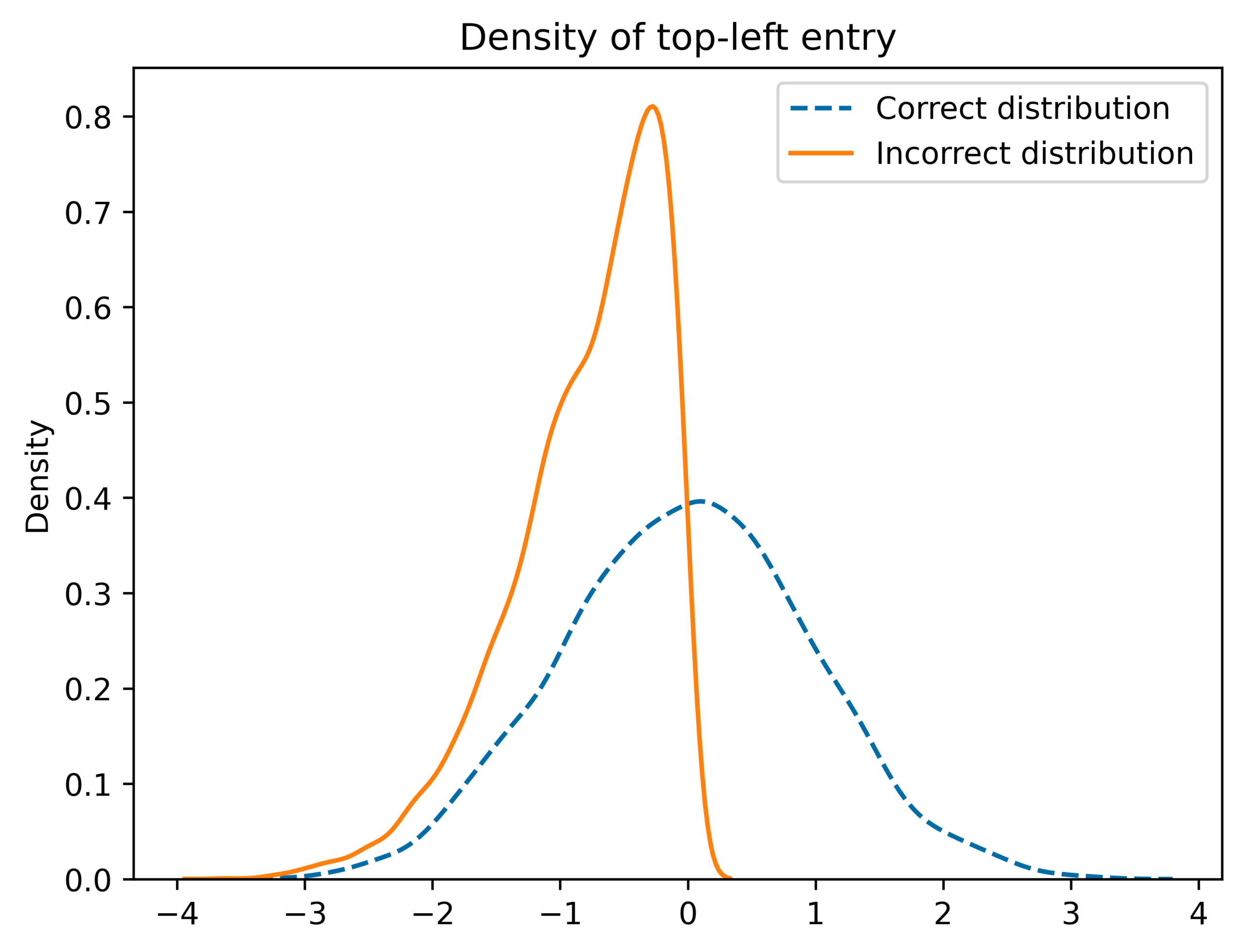 Uniformly sampling orthogonal matrices