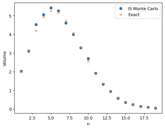 The sample size required for importance sampling