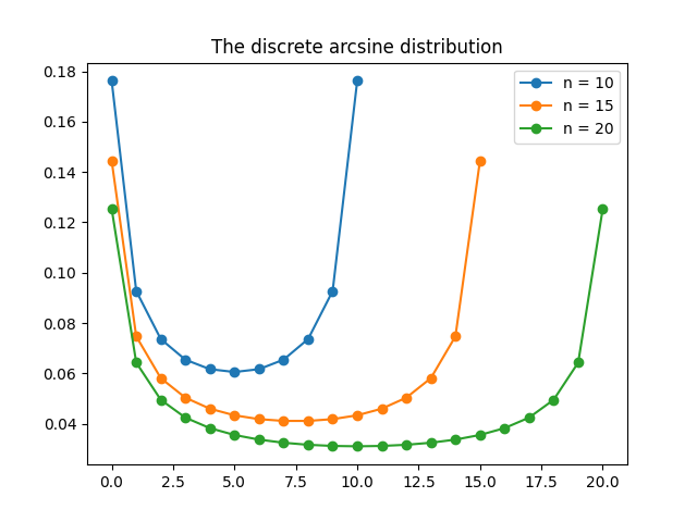 The discrete arcsine distribution