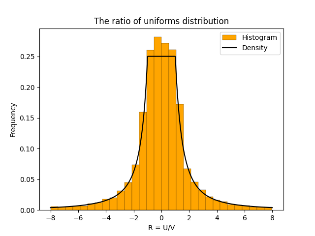 Understanding the Ratio of Uniforms Distribution