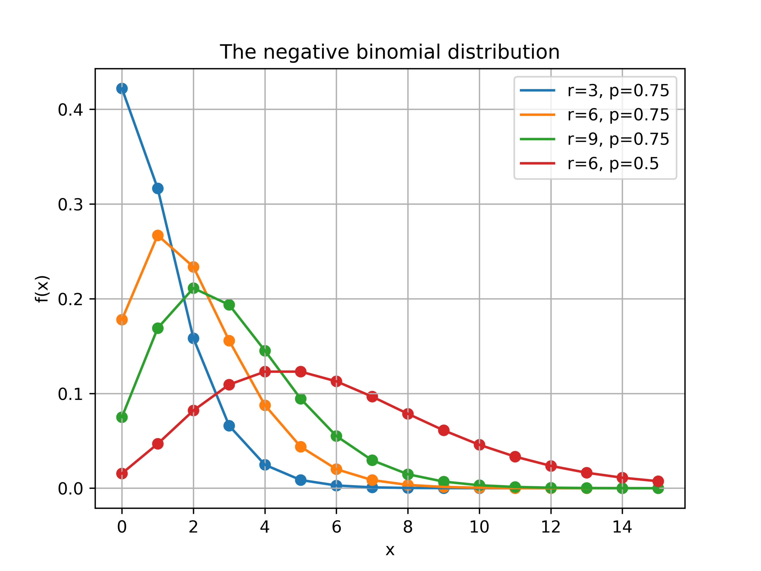 Poisson approximations to the negative binomial distribution